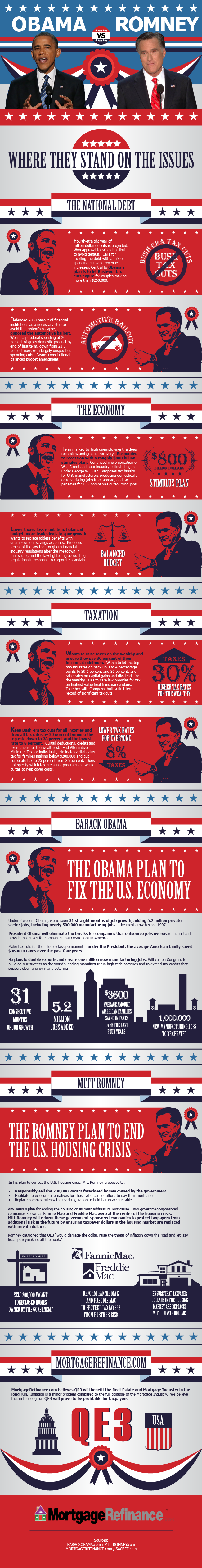 Obama vs. Romney Real-Estate and Mortgage Refinance (Infographic)