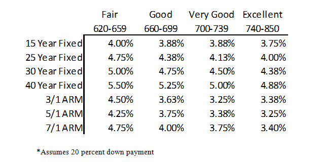 Mortgage Rates and Credit Score