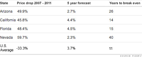 FISERV Home Prices Drop Chart